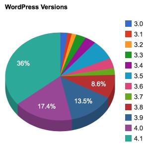 WordPress - używane wersje